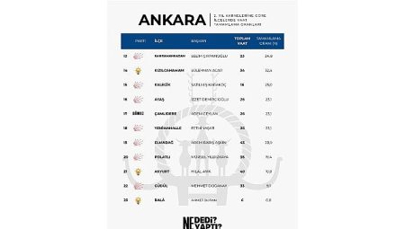 Ankara’da Tepenin İsmi Haymana: Lider Levent Koç Vaatlerini En Fazla Gerçekleştiren Belediye Başkanı Oldu